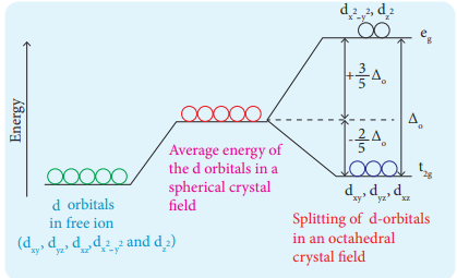 Crystal field splitting in octahedral field