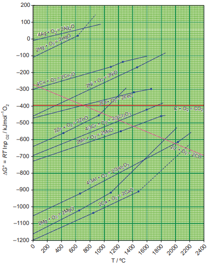 Figure 1.4 Ellingham diagram