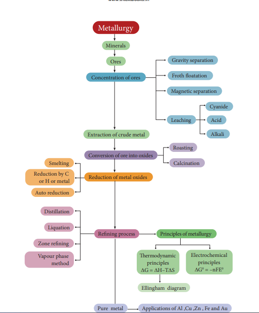 Flow chart