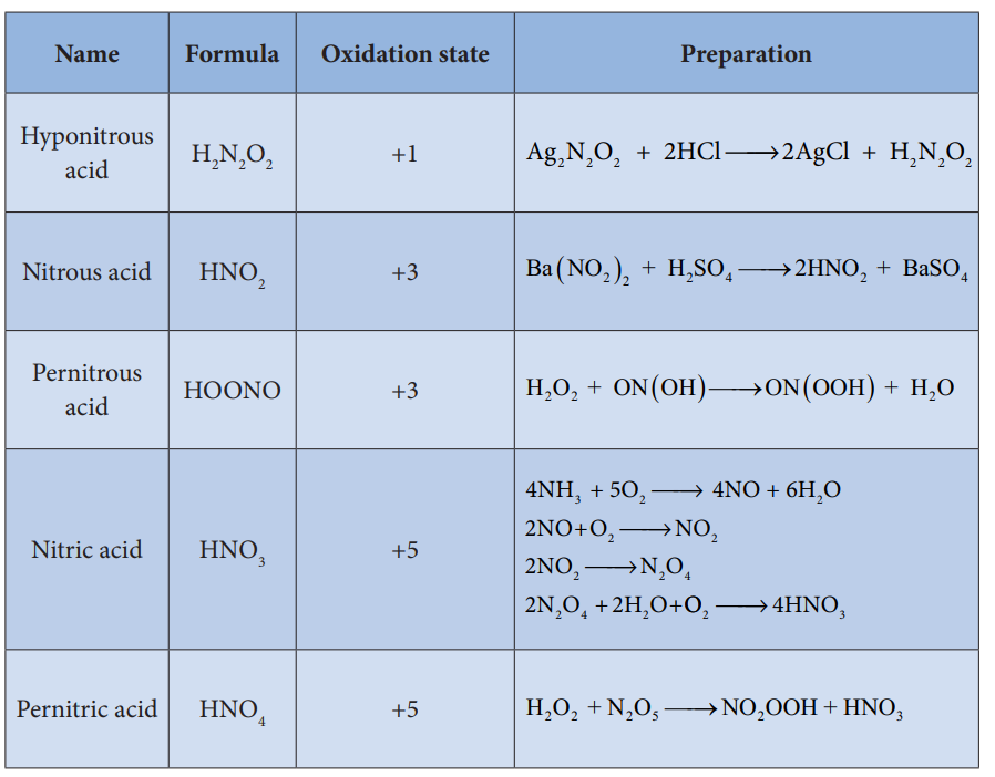 Preparation of oxoacids of nitrogen: 