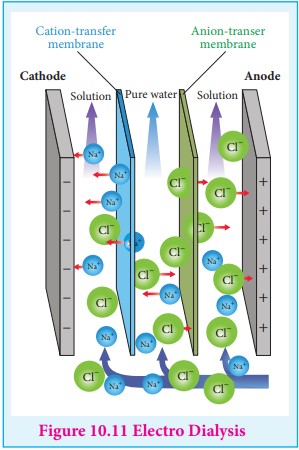 Electrodialysis