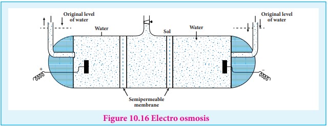 Elecro-osmosis