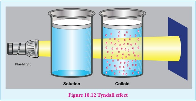 Tyndall Effect