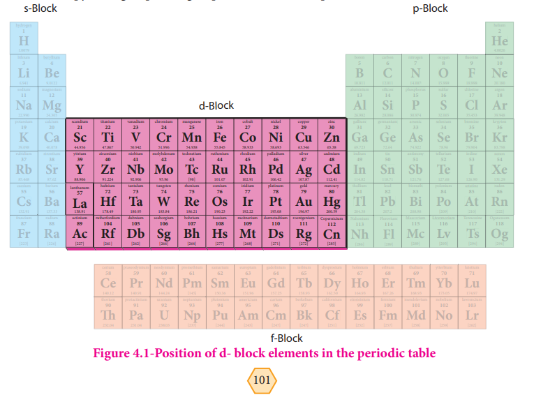 Position of d- block elements in the periodic table