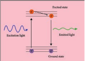  Principle of fluorescence