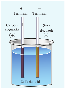  Figure 2.17 Simple electric cell