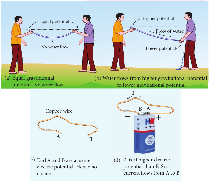 Water current and Electric curren