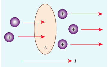 Charges flow across the area A