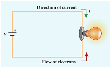 Direction of conventional current and electron flow