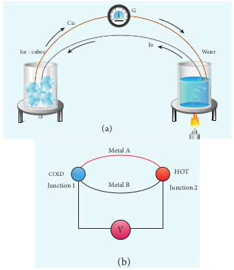 Seebeck effect (Thermocouple)