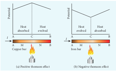 (a) Positive Thomson effect (b) Negative Thomson effect