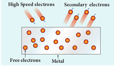 Secondary emission of electrons  