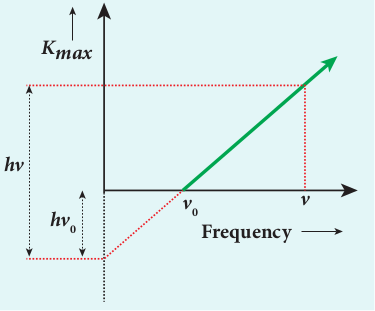 <em>Kmax</em> vs <em>ν</em> graph