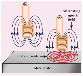 Eddy currents