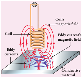 Eddy current testing