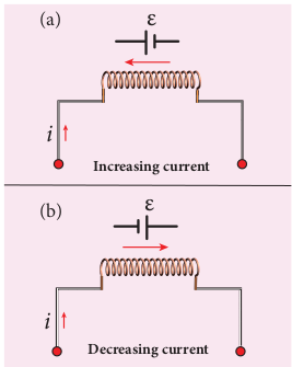 Induced emf ε opposes the changing current <em>i</em>