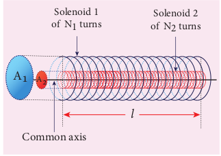 Mutual inductance of two long co-axial solenoids