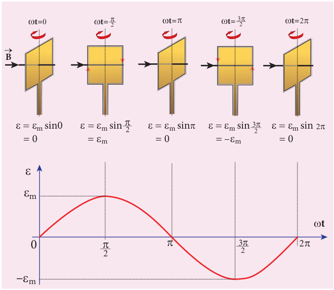 Variation of induced emf as a fun  