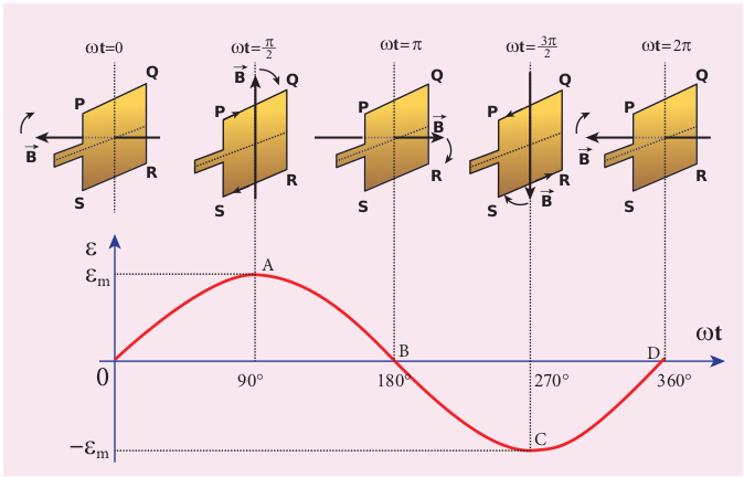 Variation of induced emf with re  