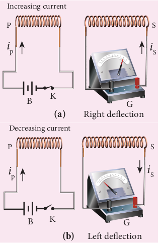 Faraday’s second experiment