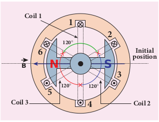 Construction of three- phase AC generator