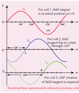 Variation of emfs ε ε ε1 2 3, and with time angle.