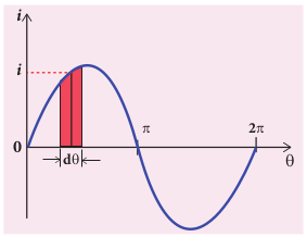 Sine wave of an alternating current