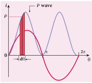 Squared wave of AC