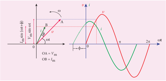 Phasor diagram and wave diagra  