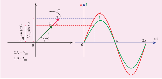 Phasor diagram and wave diagra