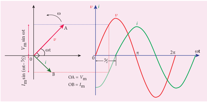 Phasor diagram and wave diagra