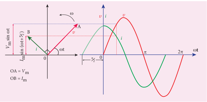 Phasor diagram and wave diagra