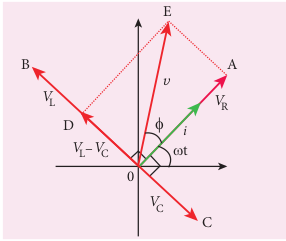 Phasor diagram for a series <em>RLC</em> – circuit when <em>VL</em>&gt; <em>VC</em>