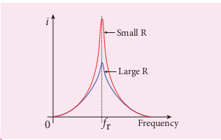 Resonance curve