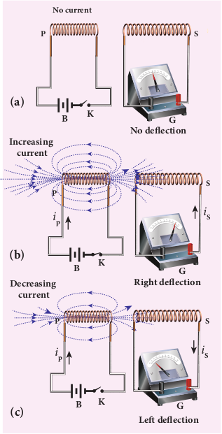 Explanation of Faraday’s second experiment  