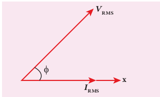 <em>VRMS</em> leads <em>IRMS</em> by ϕ