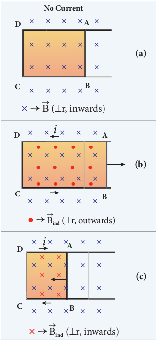 First illustration of Lenz’s law