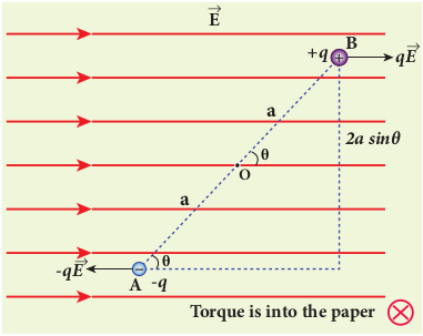 Torque on dipole