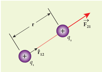 Coulomb force between two positive point charges