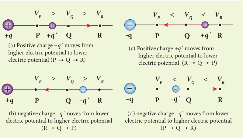 Motion of charges in terms of el  