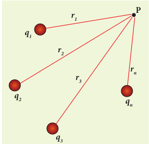 Electrostatic potential due to collection of charges