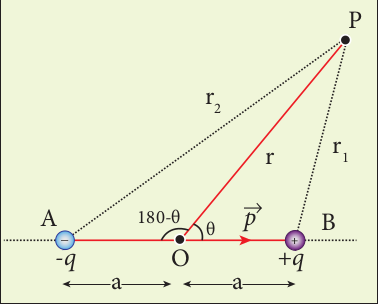 Potential due to electric dipole