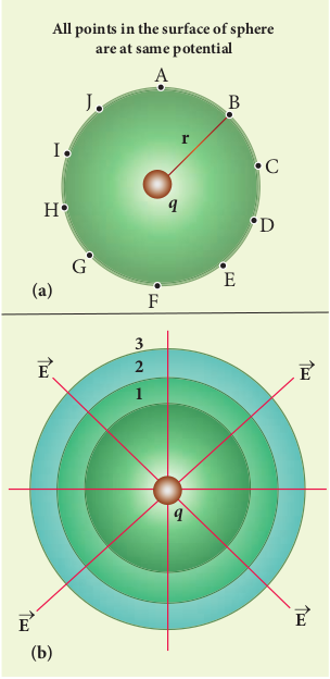 Equipotential surface of point Charge