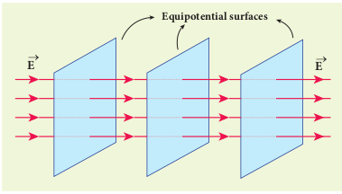 Equipotential surface for uniform electric field