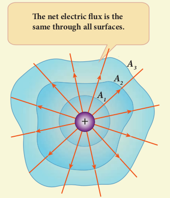 Gauss law for arbitrarily shaped surface