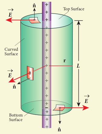 Cylindrical Gaussian surface