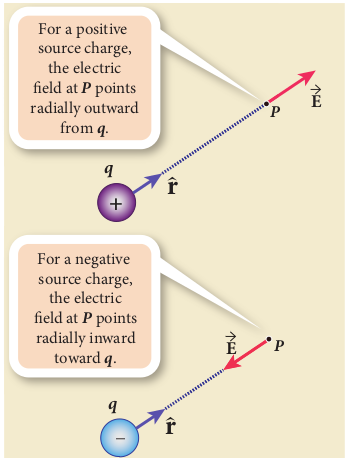 Electric field of positive and negative charges