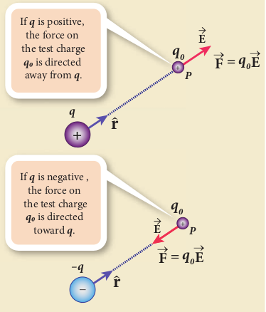 Coulomb’s law in terms of electric field