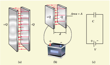 (a) Parallel plate capacitor (b) Capacitor connected with a battery (c) Symbolic representation of capacitor.