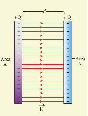 Capacitance of a parallel plate capacitor  